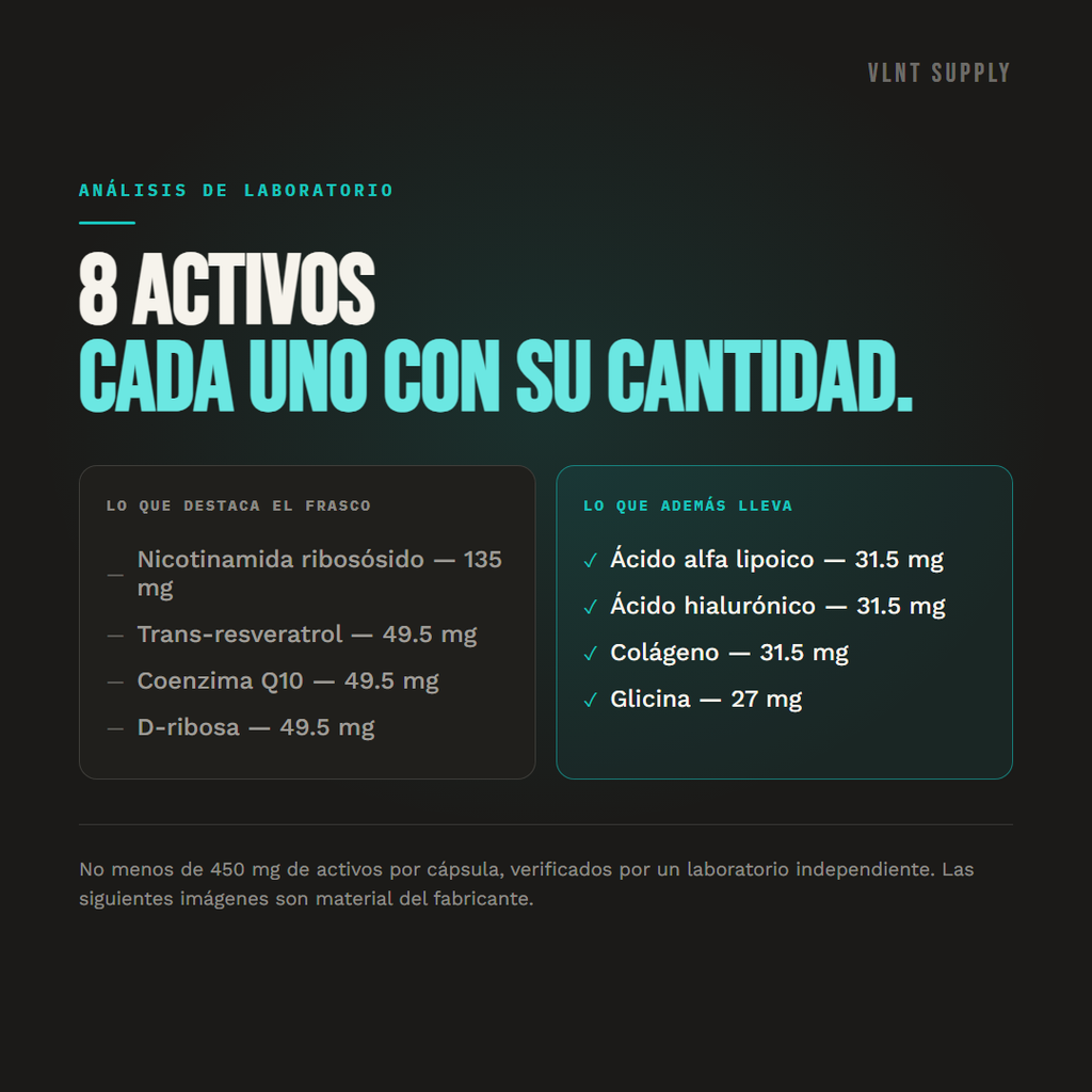 Los ocho activos con su cantidad por cápsula: nicotinamida ribosósido 135 mg, trans-resveratrol 49.5 mg, coenzima Q10 49.5 mg, D-ribosa 49.5 mg, ácido alfa lipoico 31.5 mg, ácido hialurónico 31.5 mg, colágeno hidrolizado 31.5 mg y glicina 27 mg.